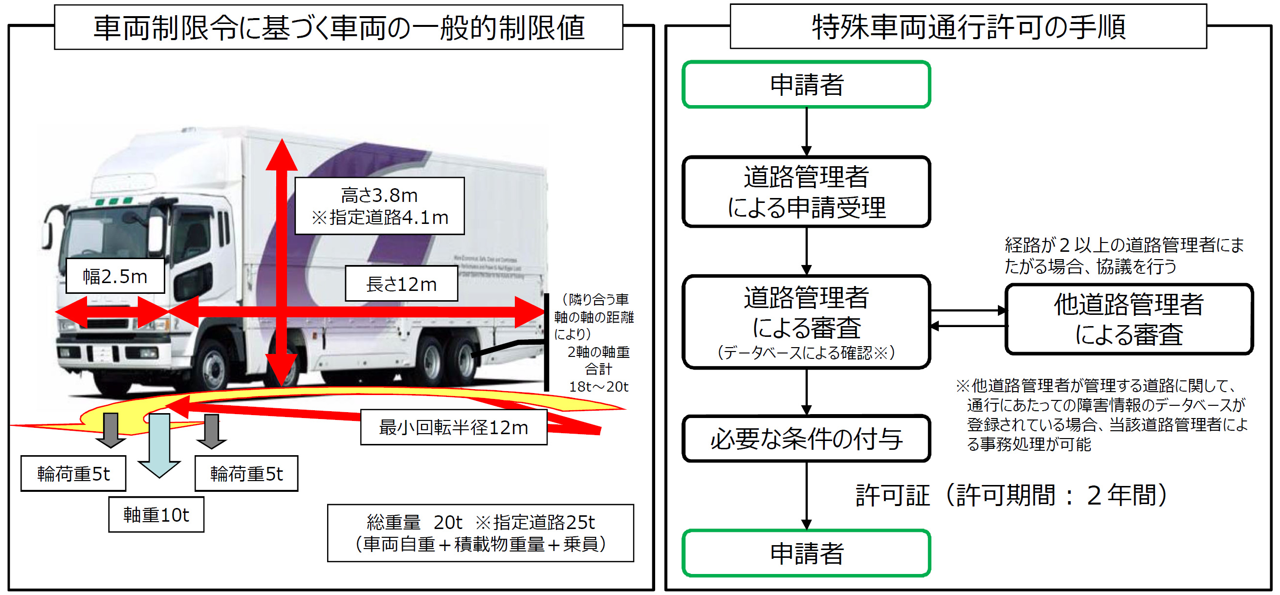 特殊車両制限図